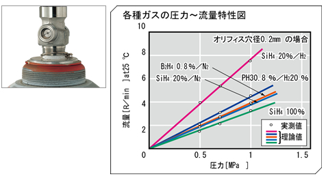 各種ガスの圧力～流量特性図 